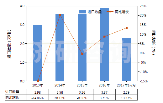2013-2017年7月中國(guó)其他玻璃或金屬用的光潔劑(不包括擦洗膏、去污粉及類(lèi)似制品)(HS34059000)進(jìn)口量及增速統(tǒng)計(jì)
